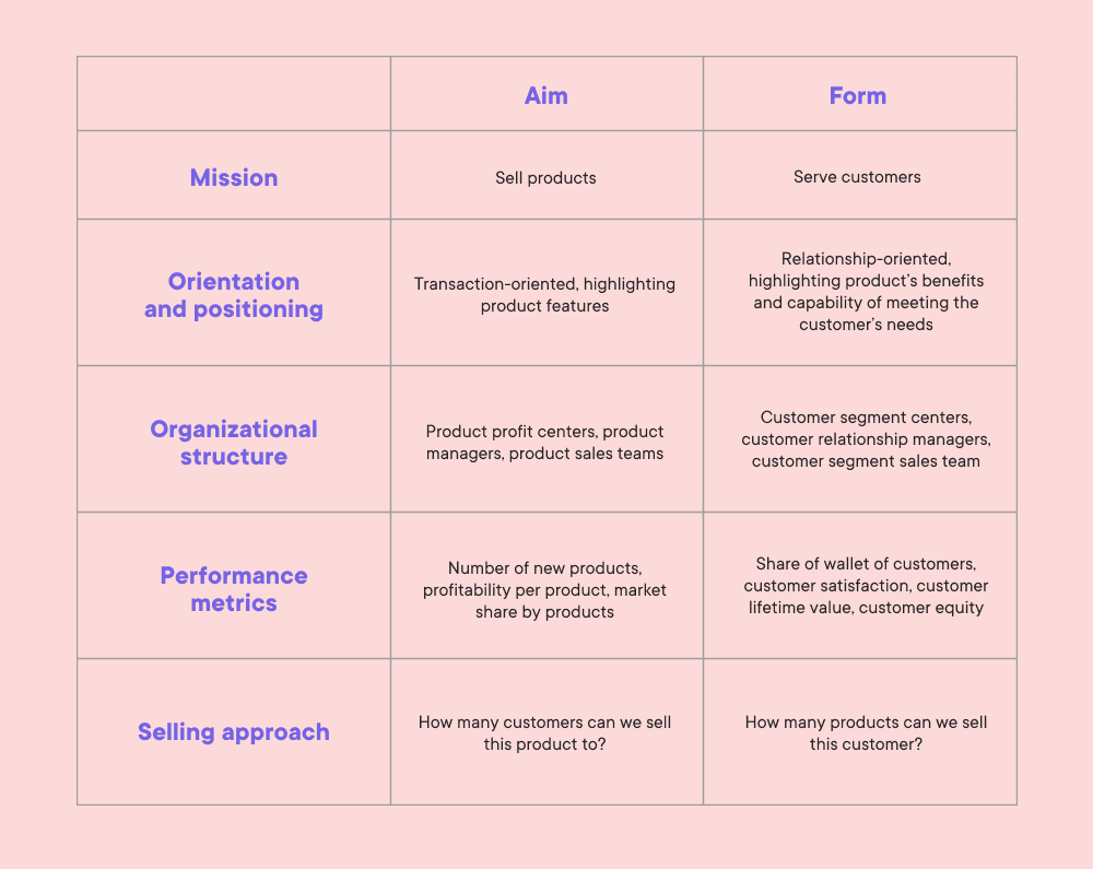 Customer Centricity in Product Management