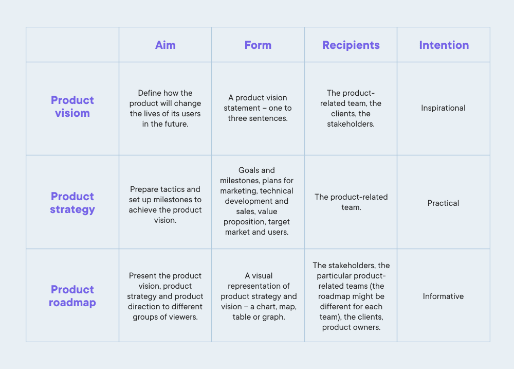 product vision vs strategy vs roadmap - chart