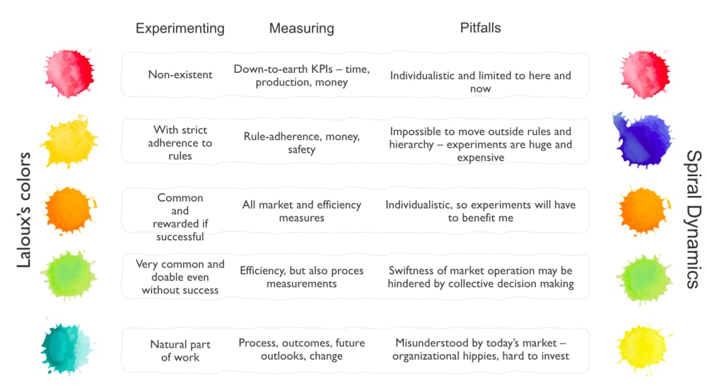 Five levels of organizational culture based on Laloux’s color-coded model