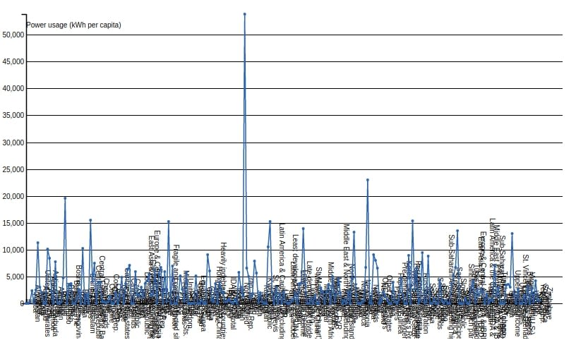 Data Visualization in D3 JavaScript library - first version of the data