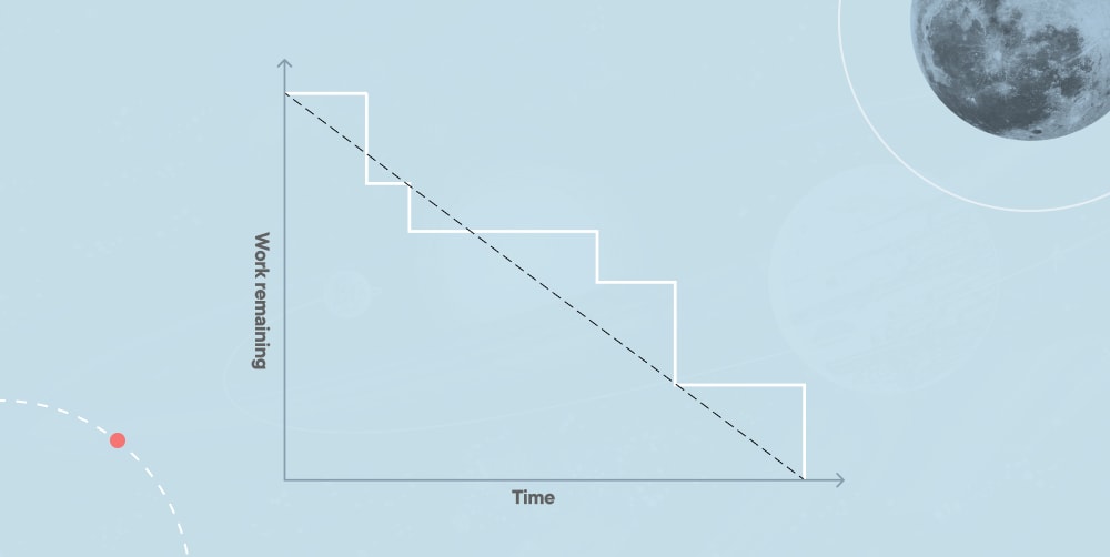 The ideal burndown chart in Scrum