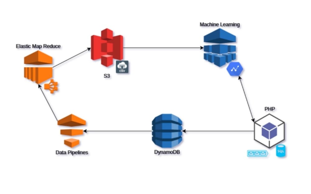 machine learning case study boldare the solution’s architecture