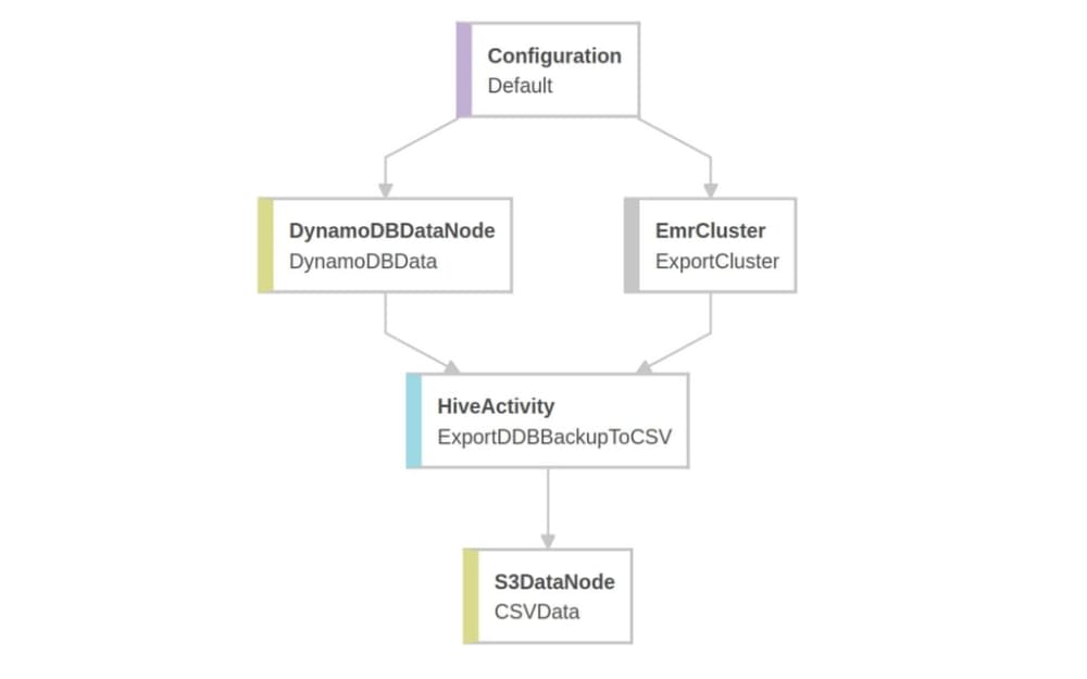 machine learning case study data pipeline schema for data export