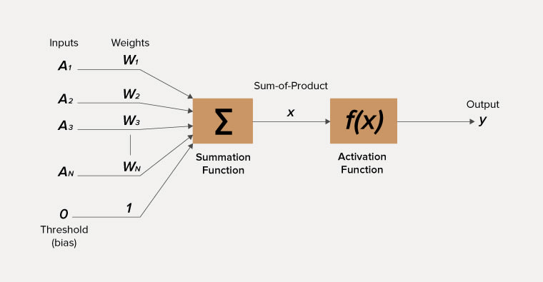 Neural Network 1