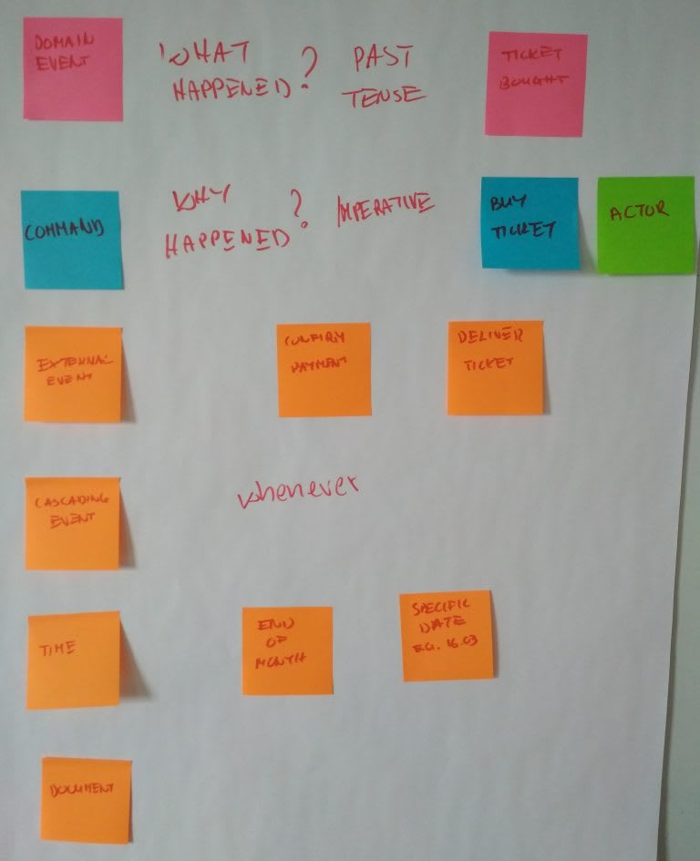 Event Storming - First Decode