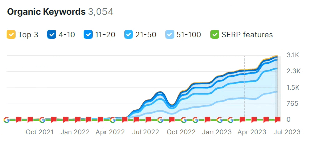 The number of organic keywords - SEO