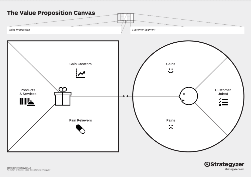 The value proposition canvas template