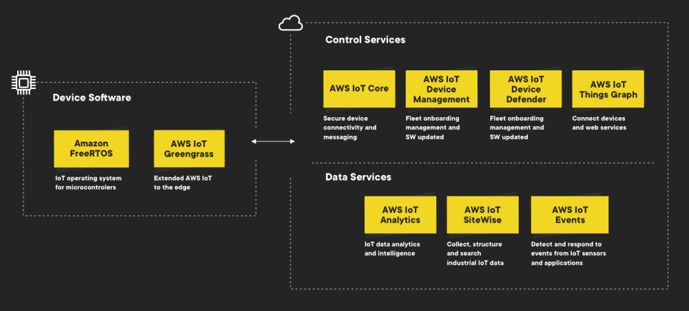 See basic services of AWS iOT