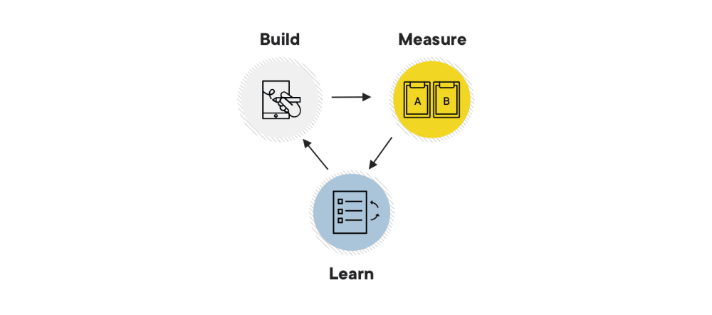 Build-Measure-Learn loop 