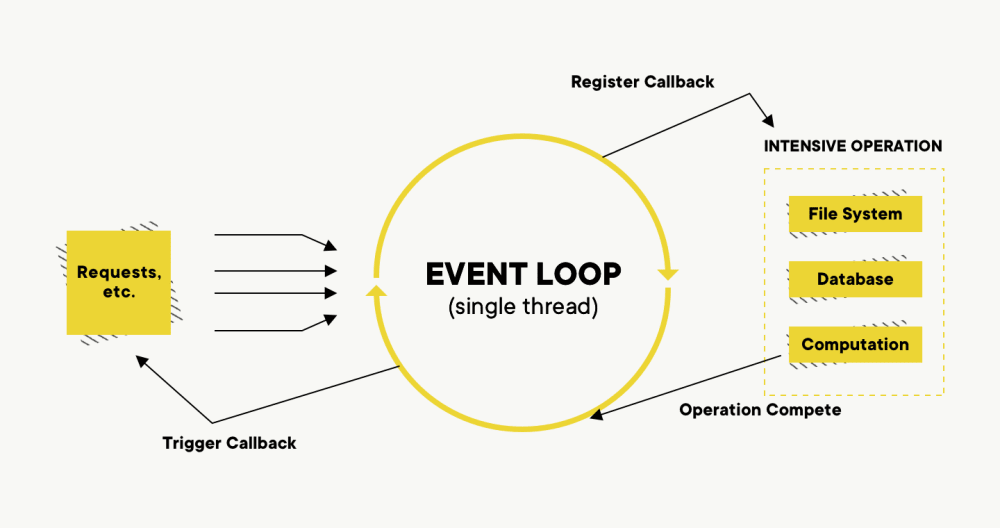 How and what Node.js is used for? An event loop diagram - the heart of the Node.js V8 engine