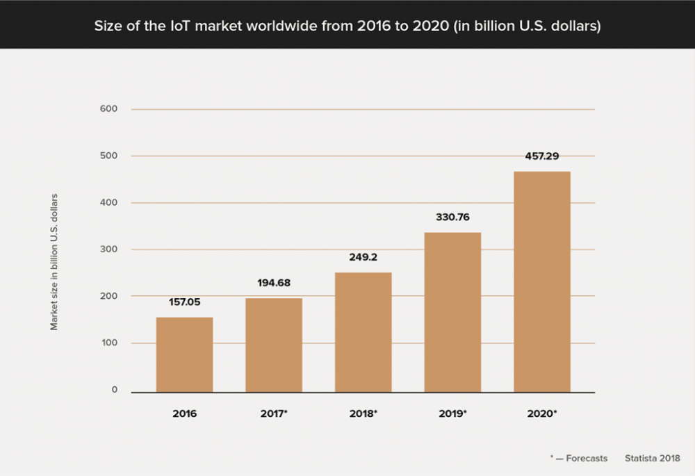 IoT market size