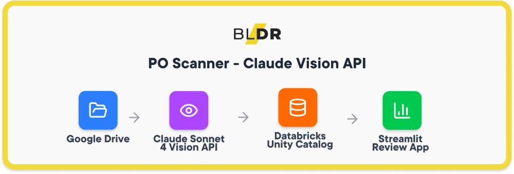 Workflow diagram of automated PO processing system using Claude Vision API for PDF data extraction, integrating Google Drive, Databricks Unity Catalog, and Streamlit app for structured data validation.