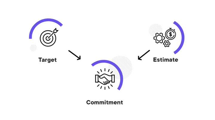 Target-Estimate-Commitment