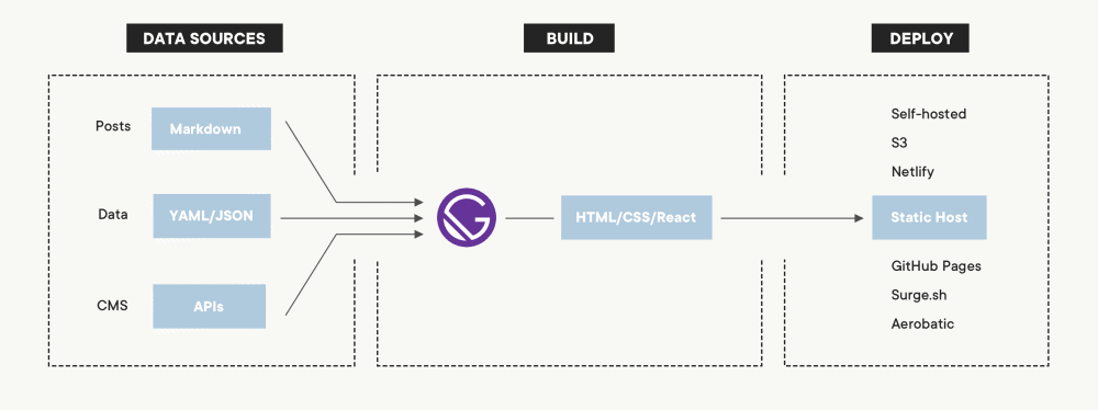 Gatsby - Static Site Generator