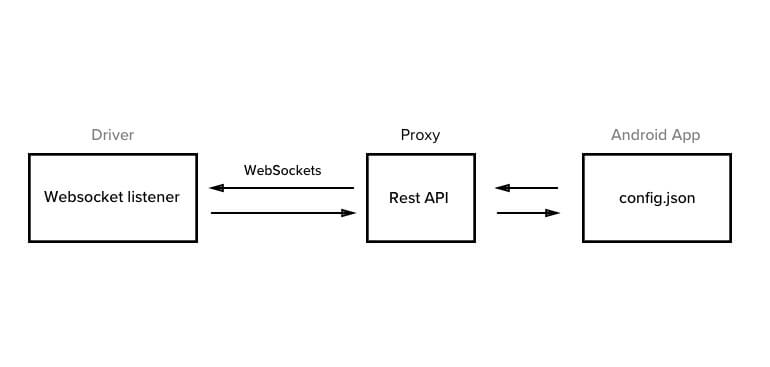 Proxy and Android app