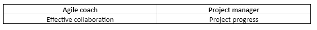 Agile coaching vs. project team leading