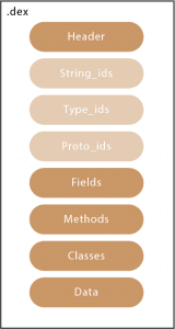 Structure of Android dex file