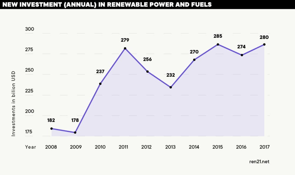 digital transformation in renewable energy