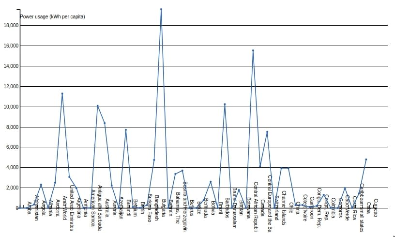Data Visualization in D3 JavaScript library - second version of the data