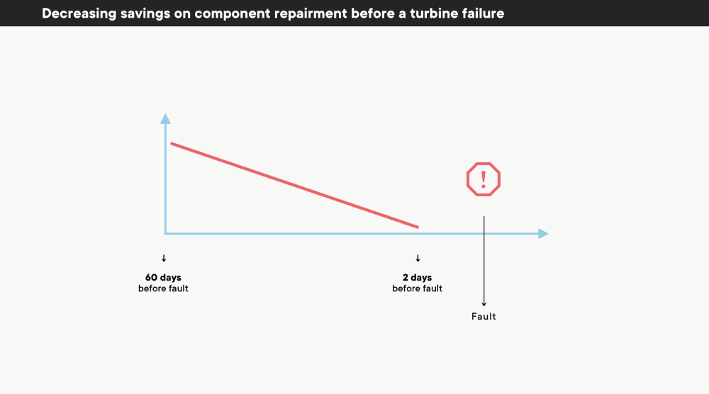 Boldare machine learning engineers wind turbine failure chart