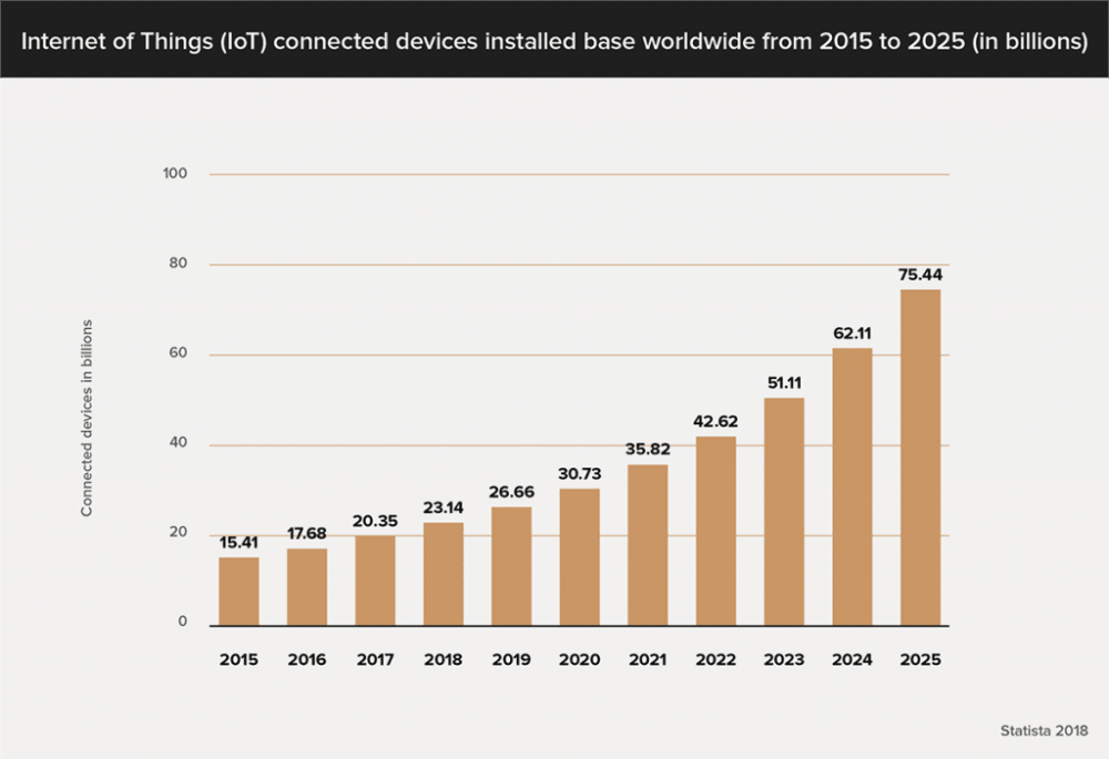 IoT connected devices