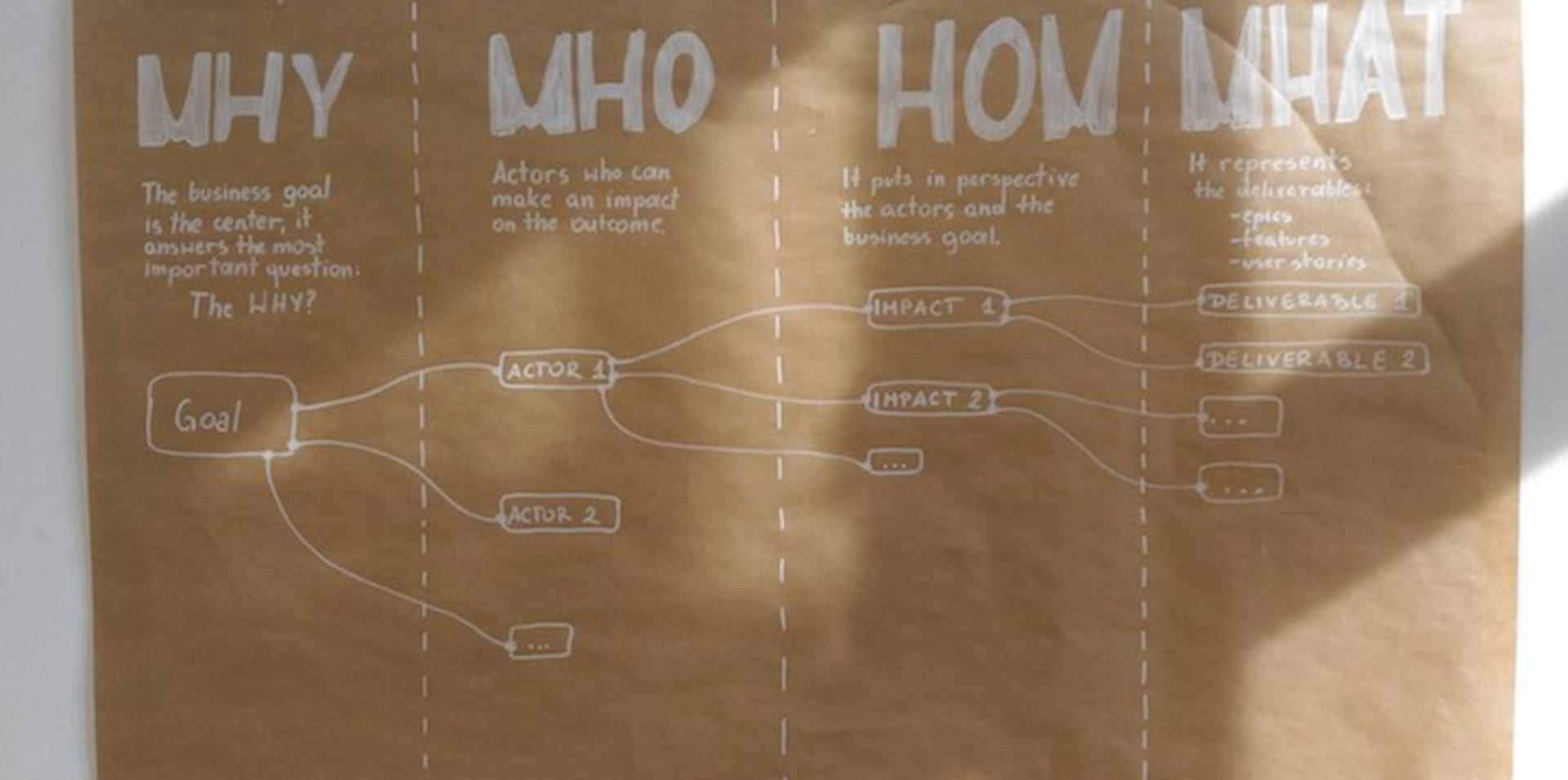 Impact Mapping Road Chart Impact Mapping Road Chart