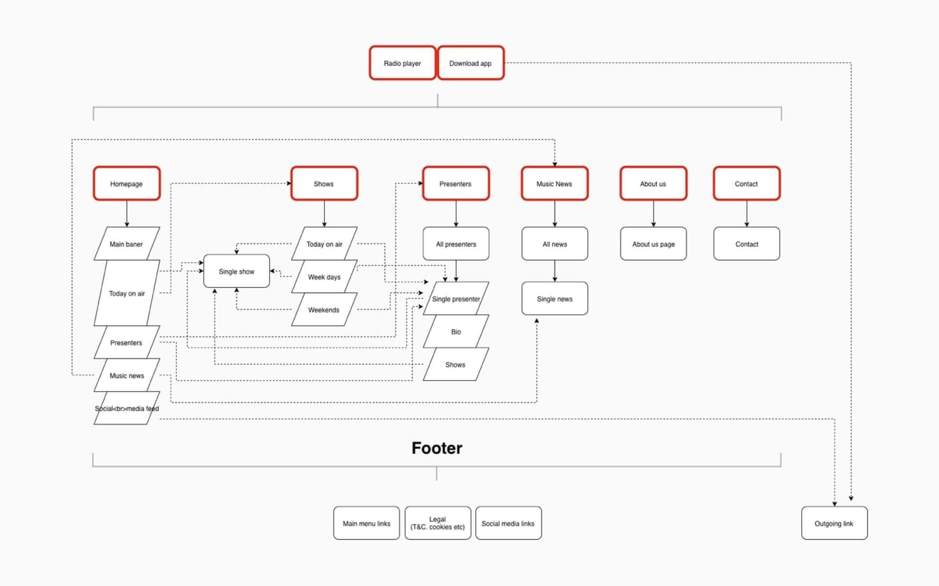 Virgin Radio Oman Mobile App Architecture Virgin Radio Oman Mobile App Architecture