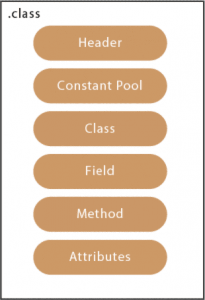 The structure of a .class file 