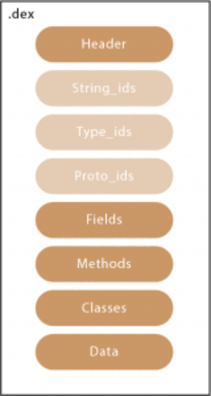 .dex file structure