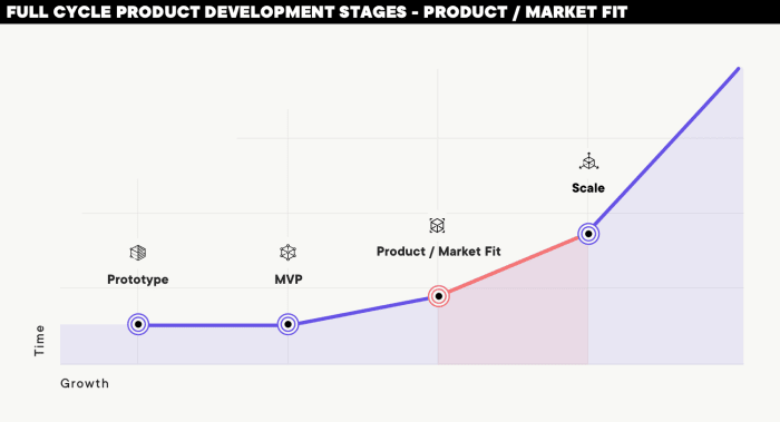 product market fit