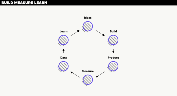 Build measure learn chart