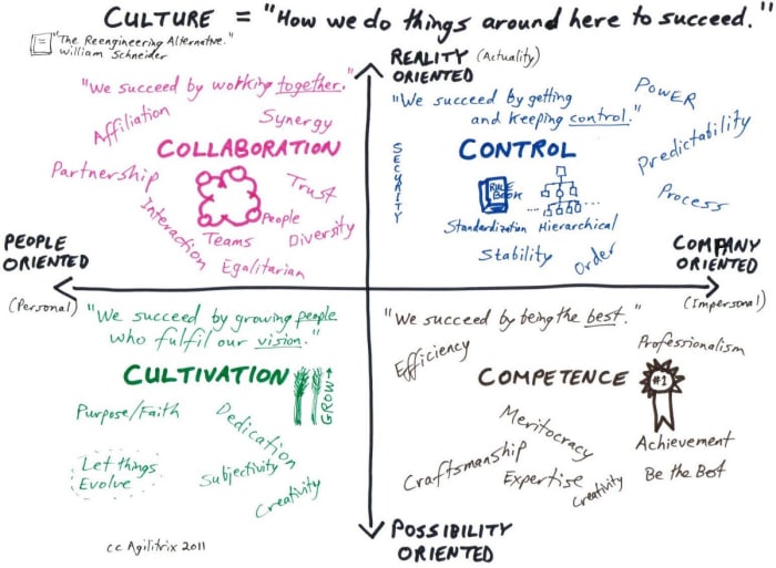 Schneider Culture Model 
