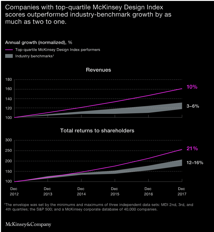 McKinsey Design Index