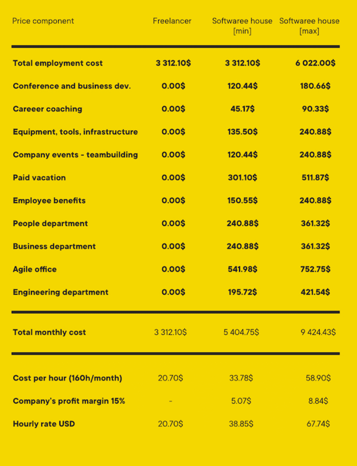 How much should you pay for a digital product development - the cost analysis