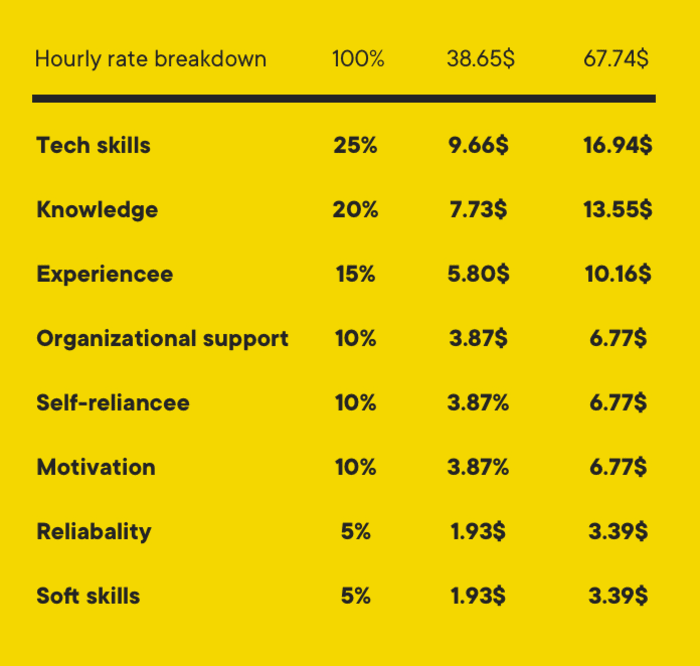 Freelancer's costs versus qualities he provides