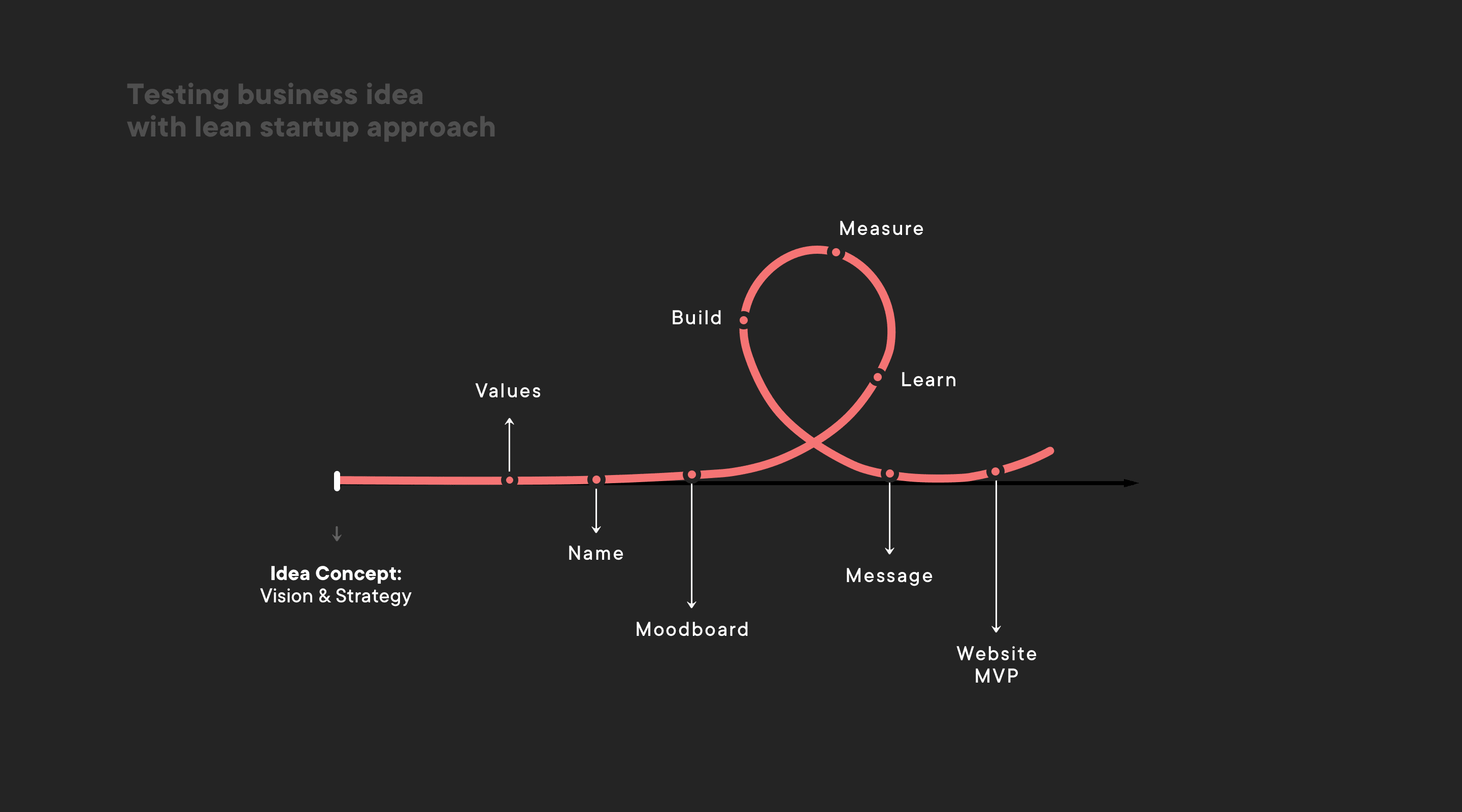 testing business idea with lean startup approach boldare