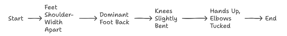 Boxing stance flow chart