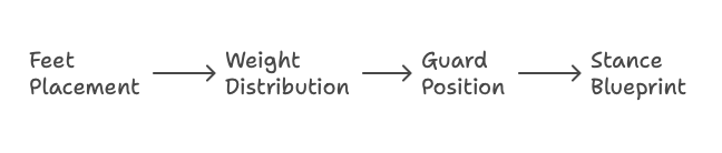 Boxing stance diagram showing feet placement, weight distribution, and guard position