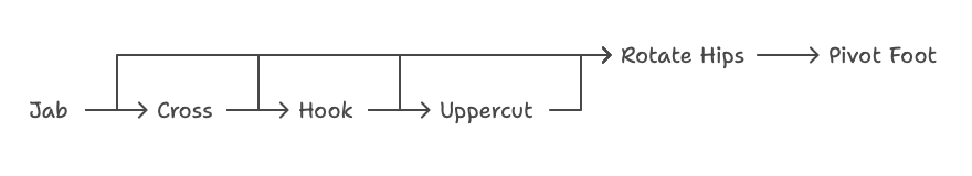 Four core boxing punches diagram with jab, cross, hook, and uppercut