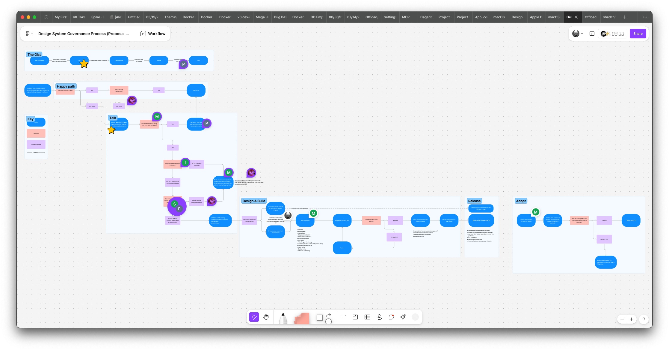 Brad Frost governance framework adapted for Docker's dev-heavy process