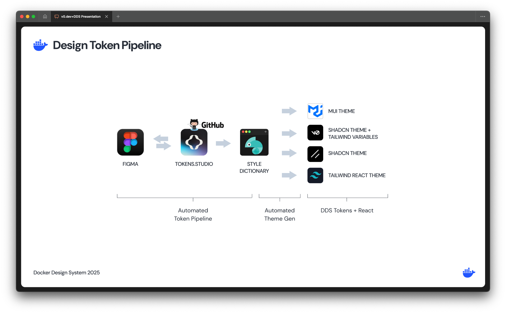End-to-end automated pipeline architecture diagram