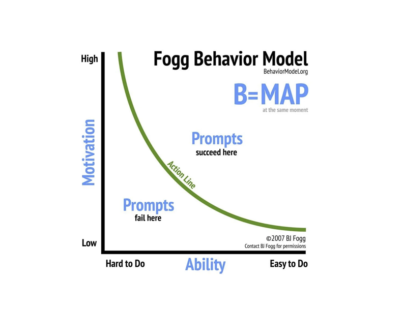Fogg Behavior Model
