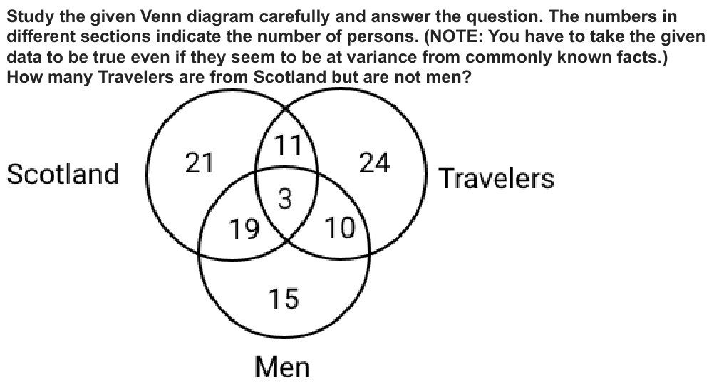 Study the given Venn diagram carefully and answer the question. The numbers in
different sections indicate the number of persons. (NOTE: You have to take the given
data to be true even if they seem to be at variance from commonly known facts.)
How many Travelers are from Scotland but are not men?