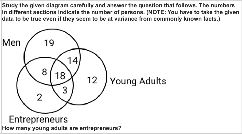 Study the given diagram carefully and answer the question that follows. The numbers
in different sections indicate the number of persons. (NOTE: You have to take the given
data to be true even if they seem to be at variance from commonly known facts.)
How many young adults are entrepreneurs?