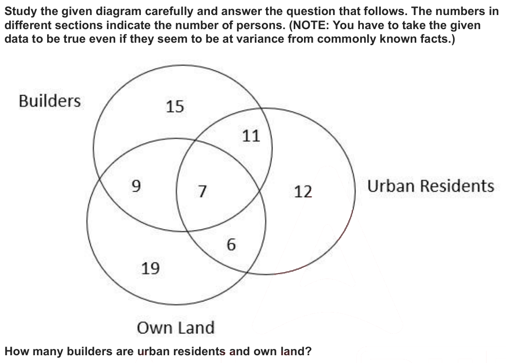 Study the given diagram carefully and answer the question that follows. The numbers in
different sections indicate the number of persons. (NOTE: You have to take the given
data to be true even if they seem to be at variance from commonly known facts.)
How many builders are urban residents and own land?
