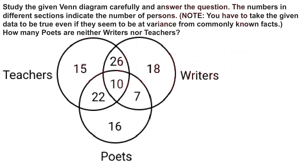 Study the given Venn diagram carefully and answer the question. The numbers in
different sections indicate the number of persons. (NOTE: You have to take the given
data to be true even if they seem to be at variance from commonly known facts.)
How many Poets are neither Writers nor Teachers?