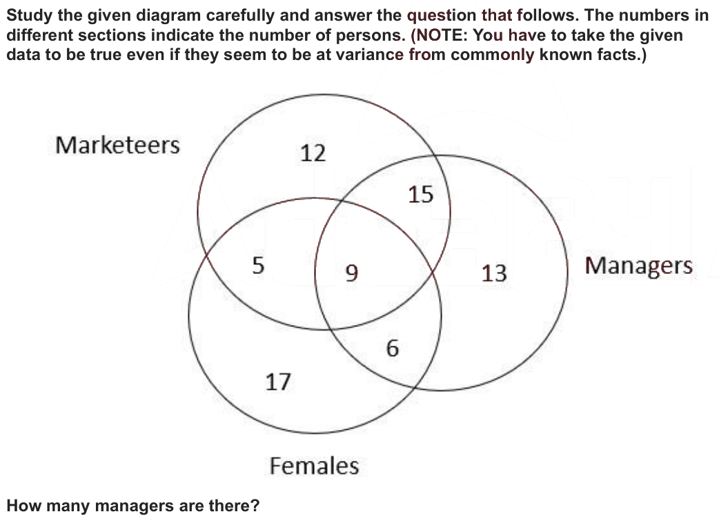 Study the given diagram carefully and answer the question that follows. The numbers in
different sections indicate the number of persons. (NOTE: You have to take the given
data to be true even if they seem to be at variance from commonly known facts.)
How many managers are there?