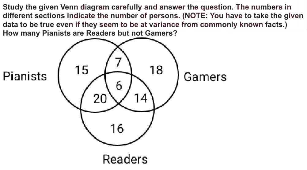 Study the given Venn diagram carefully and answer the question. The numbers in
different sections indicate the number of persons. (NOTE: You have to take the given
data to be true even if they seem to be at variance from commonly known facts.)
How many Pianists are Readers but not Gamers?
