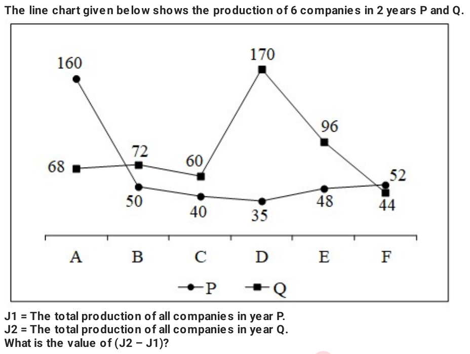 The line chart given below shows the production of 6 companies in 2 years P and Q. J1 = The total production of all companies in year P. J2 = The total production of all companies in year Q. What is the value of (J2 – J1)?