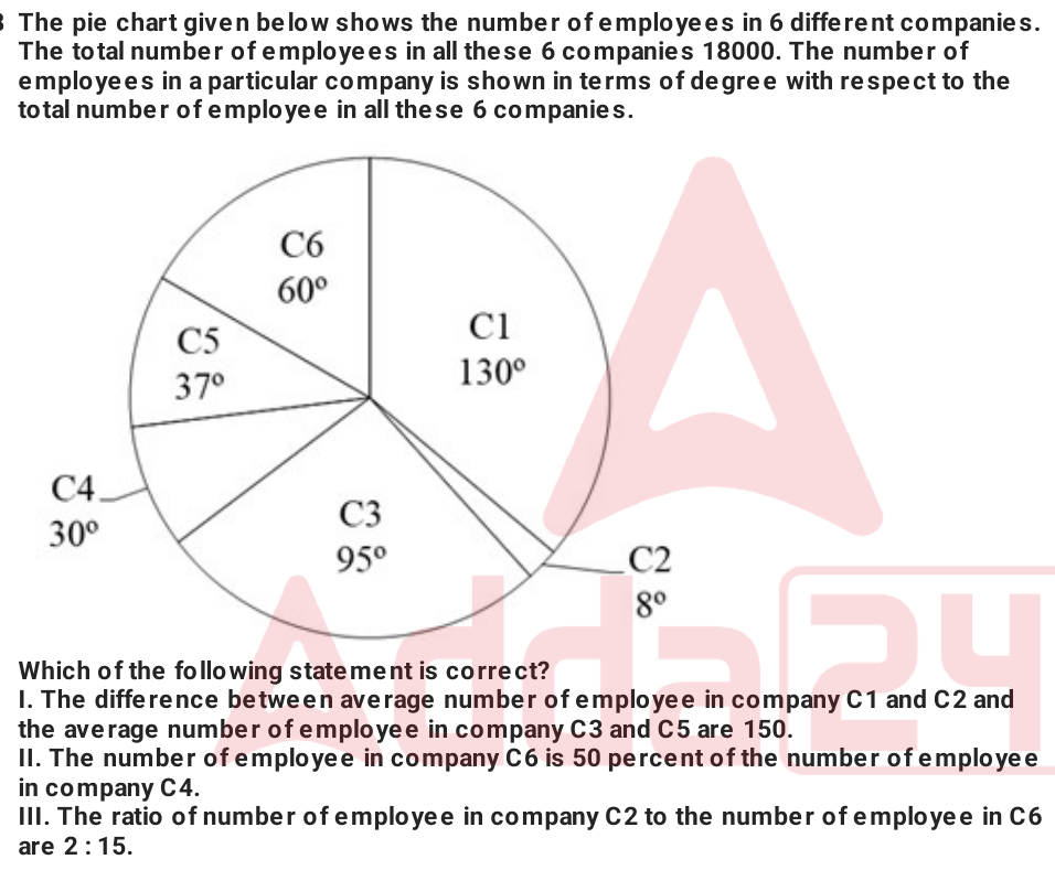 The pie chart given below shows the number of employees in 6 different companies. The total number of employees in all these 6 companies 18000. The number of employees in a particular company is shown in terms of degree with respect to the total number of employee in all these 6 companies. Which of the following statement is correct? I. The difference between average number of employee in company C1 and C2 and the average number of employee in company C3 and C5 are 150. II. The number of employee in company C6 is 50 percent of the number of employee in company C4. III. The ratio of number of employee in company C2 to the number of employee in C6 are 2: 15.